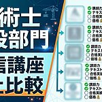 技術士（建設部門）の通信講座おすすめ比較｜SAT・スタディングなど7社の料金とサポートを解説